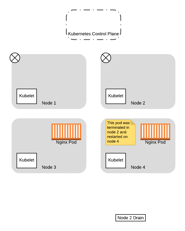 avoiding-outages-in-your-kubernetes-cluster-using-poddisruptionbudgets-10