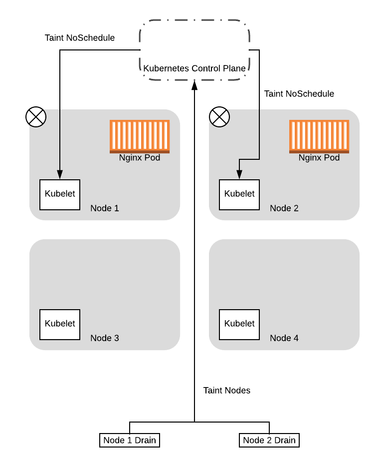 avoiding-outages-in-your-kubernetes-cluster-using-poddisruptionbudgets-4