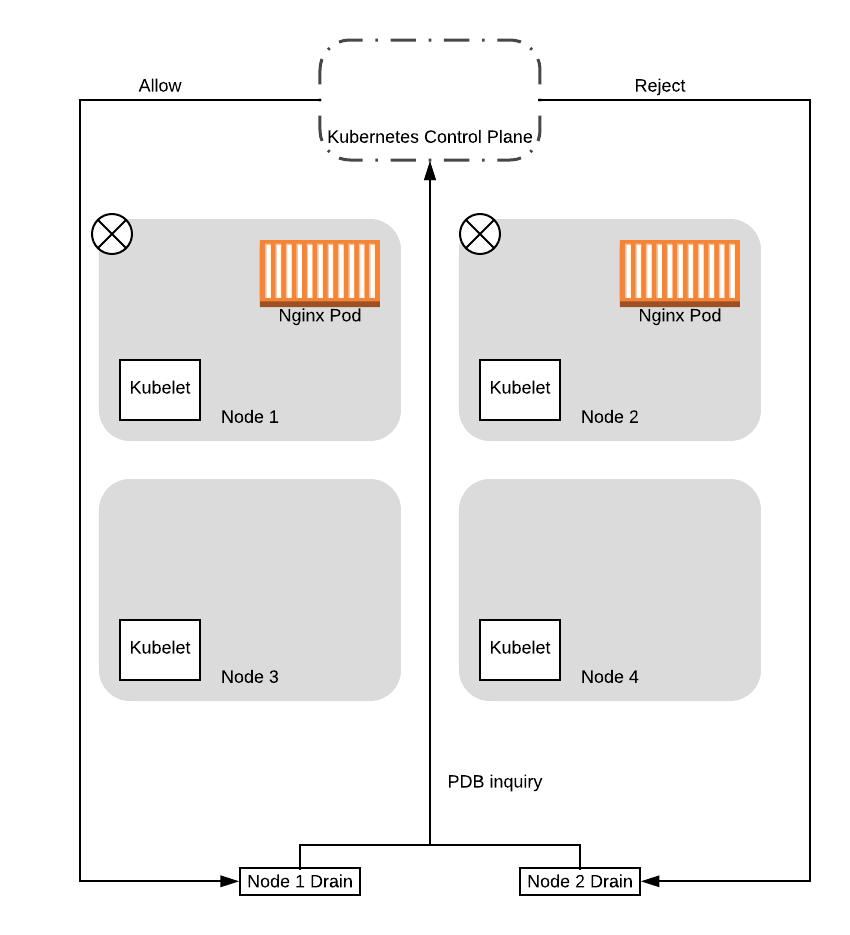 avoiding-outages-in-your-kubernetes-cluster-using-poddisruptionbudgets-5