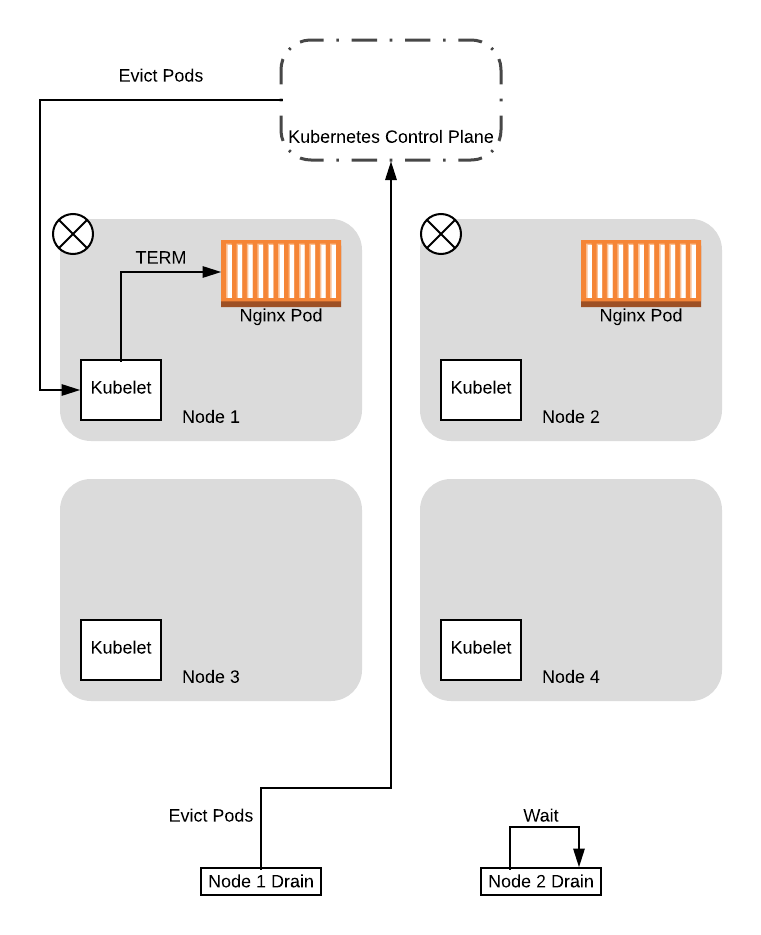 avoiding-outages-in-your-kubernetes-cluster-using-poddisruptionbudgets-6