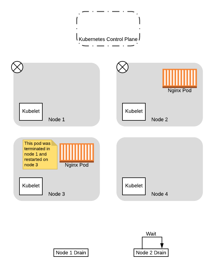 avoiding-outages-in-your-kubernetes-cluster-using-poddisruptionbudgets-7