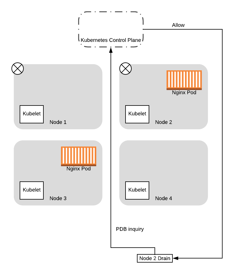 avoiding-outages-in-your-kubernetes-cluster-using-poddisruptionbudgets-8