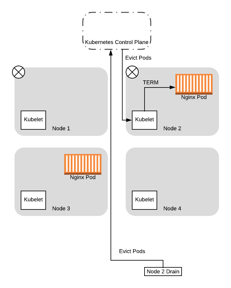 avoiding-outages-in-your-kubernetes-cluster-using-poddisruptionbudgets-9