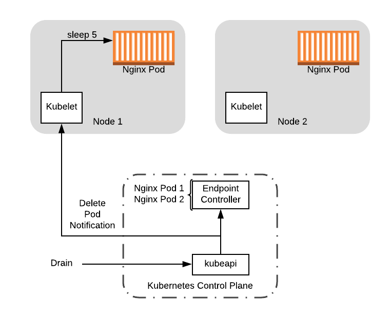 delaying-shutdown-to-wait-for-pod-deletion-propagation-2