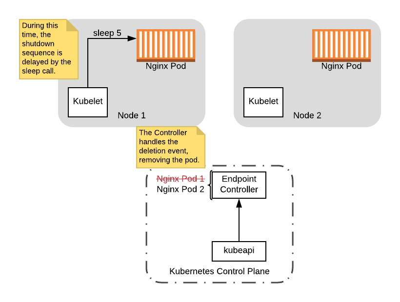 delaying-shutdown-to-wait-for-pod-deletion-propagation-3