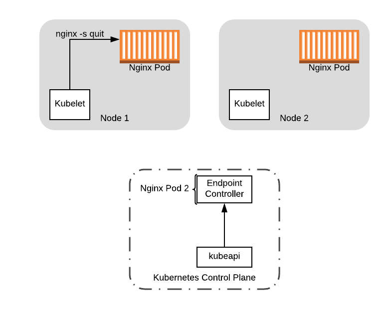 delaying-shutdown-to-wait-for-pod-deletion-propagation-4