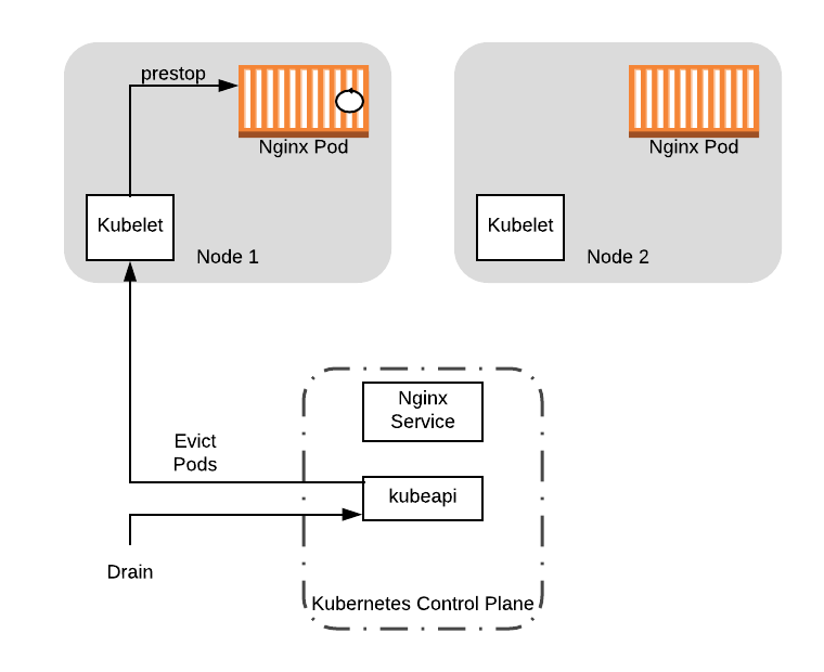 gracefully-shutting-down-pods-in-a-kubernetes-cluster-3