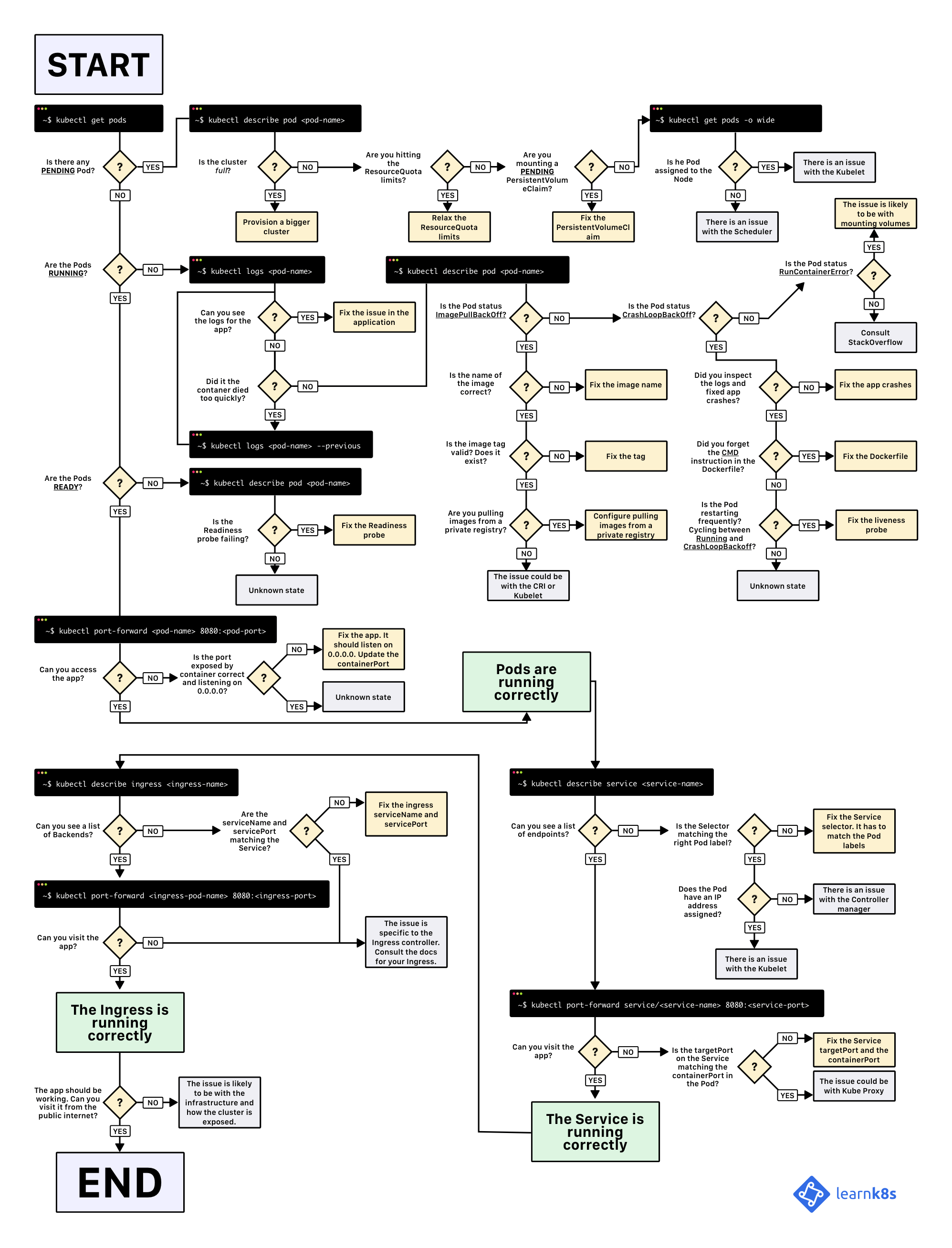 图解Kubernetes故障排查指南